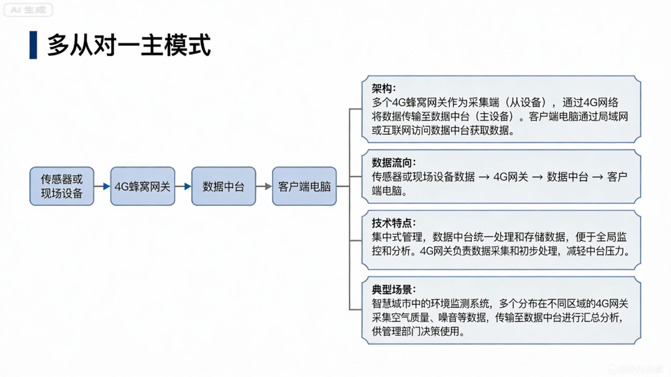 分布式光伏电站运维监控